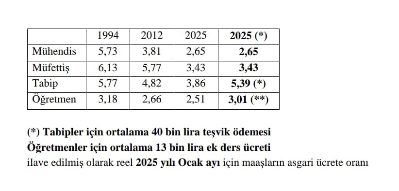 Daha ne kadar söyleyeceğiz söylemekten dilimizde tüy kalmadı yine söyleyelim anlayın artık 
#GüçlüMühendisGüçlüTürkiye demektir.
Verin Kamu Mühendislerinin hakkını işlerine güçlerine baksınlar ülkemizi dahada kalkındırsınlar...