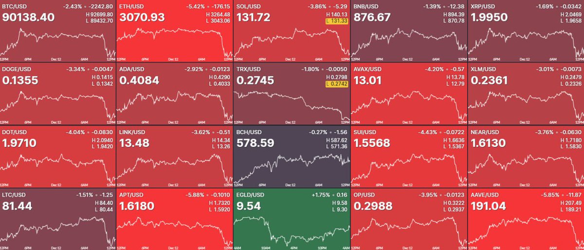 EVERYTHING IS DUMPING HARD TODAY 🚨

And here's why 👇

Today, Nikkei reported that the BOJ can do a rate hike at its Dec 18–19 meeting. 

This was not what markets were expecting, and this news caused the Japan bond yield to spike.

As soon as yields started to go up, the