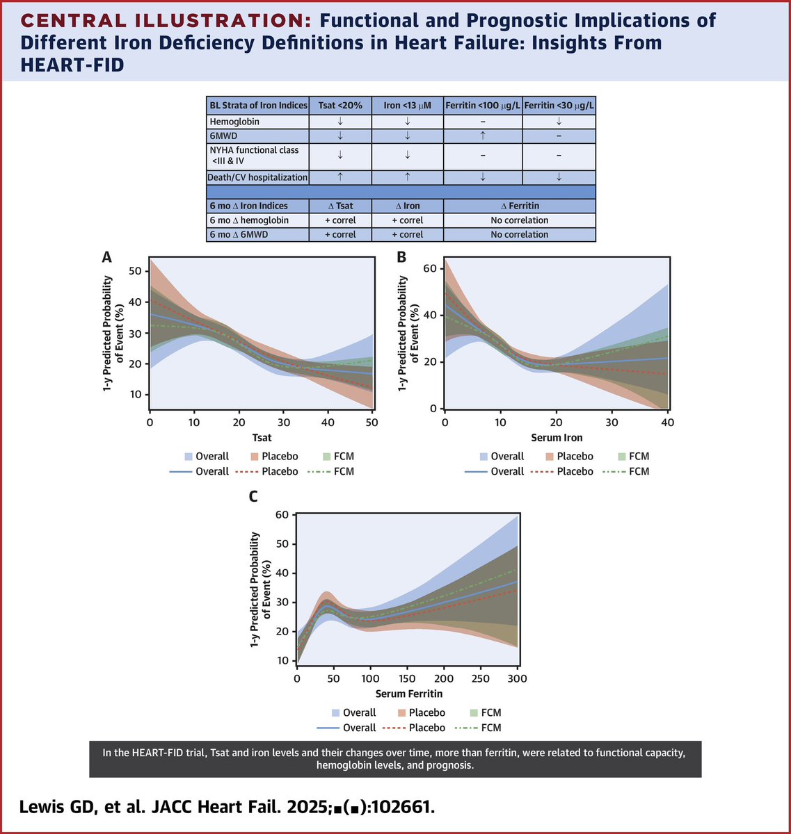 hfcollaboratory's tweet photo. Now in @JACCJournals, #HFC members @JavedButler1 @robmentz and colleagues examine how different iron indices and definitions of iron deficiency relate to functional capacity, hemoglobin levels, and outcomes in heart failure.
#HEARTFID #HeartFailure
https://t.co/7dTXbRZ6rH https://t.co/zsvMyhIvPc