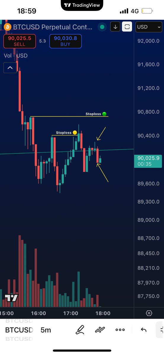Cryptoteeee's tweet image. SHORT TRIGGER 🚨

LTF retest - price needs to break below $89800 to confirm!

$BTC #Bitcoin