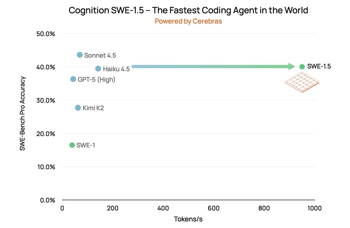 Tired of waiting for minutes for your AI coding assistant?

<a href="/cognition/">Cognition</a>  built agents that search, reason &amp; edit code in a few seconds.

Powered by Cerebras—running at 1K tokens/sec with frontier-level accuracy.