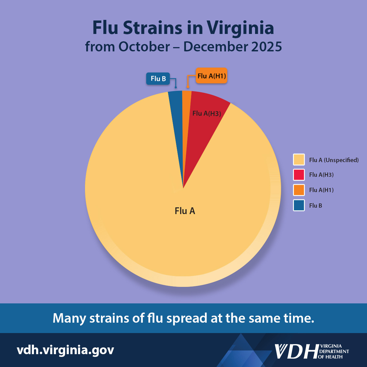 🤧A new flu strain – H3N2 subclade K – is spreading this season. The flu virus changes often, and multiple strains spread at the same time.  

💉 A yearly flu vaccine offers protection, even if it is not a perfect match to circulating strains.