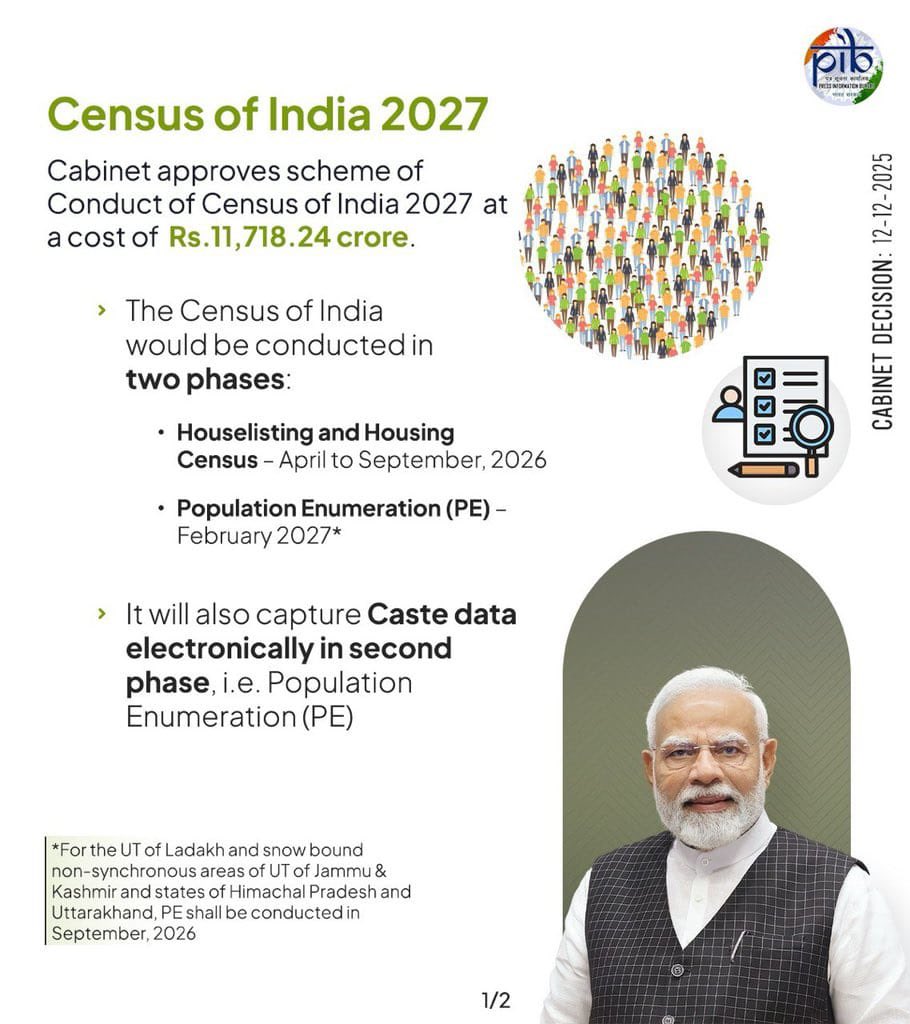 bvishnoi29's tweet photo. India to hold census in 2027...
#Census2027
#UnionCabinet #PMModi #CensusOfIndia2027
#CensusinIndia #AshwiniVaishnaw  #ModiCabinet #CensusBudget #DigitalCensus https://t.co/YCjWHcIbe2