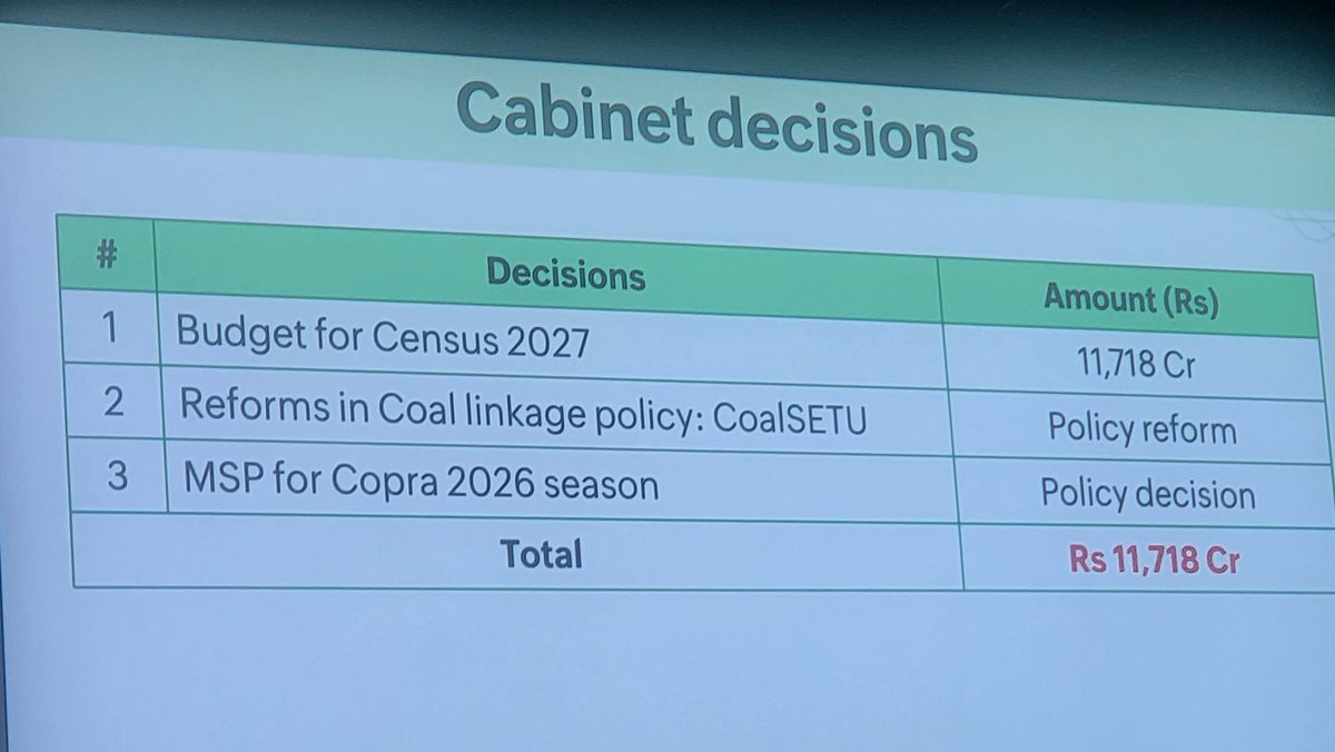 bvishnoi29's tweet photo. India to hold census in 2027...
#Census2027
#UnionCabinet #PMModi #CensusOfIndia2027
#CensusinIndia #AshwiniVaishnaw  #ModiCabinet #CensusBudget #DigitalCensus https://t.co/YCjWHcIbe2