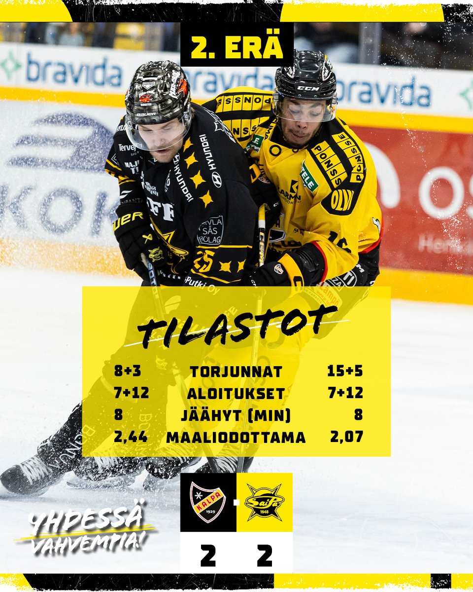 KalPa - SaiPa | 40 min | 2-2

Tasatilanteesta päätöserään.

🚨 0-1 Salomäki (Fortier, Airola)
🚨 0-2 Salomäki (Naukkarinen, Kivihalme)

#SaiPa #Liiga