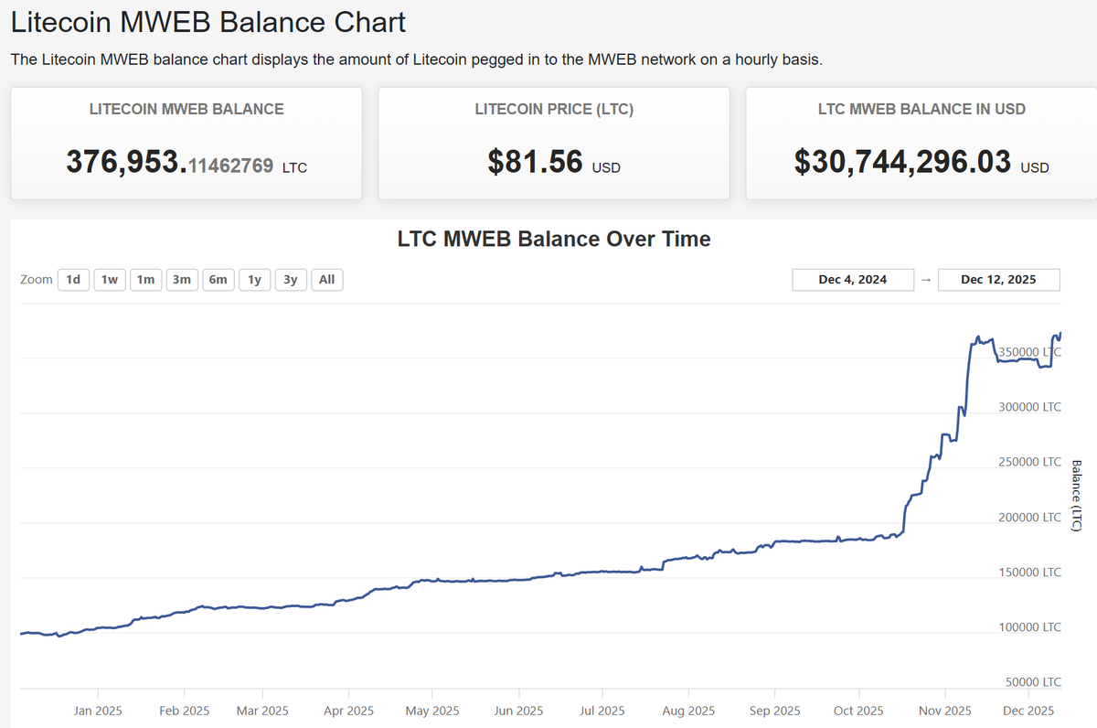Another day, another new ATH.
400k Litecoin in MWEB addresses, here we come!