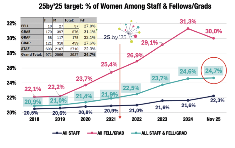 europawire's tweet image. CERN Nears Gender Diversity Target as Five-Year Inclusion Programme Comes to an End news.europawire.eu/cern-concludes… #CERN #GenderDiversity #Inclusion #25by25 @CERN