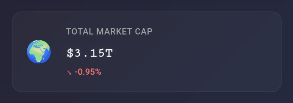 CoinBuga's tweet photo. Crypto's Total Market Cap is now $3.15T https://t.co/bNbGlmoXiJ