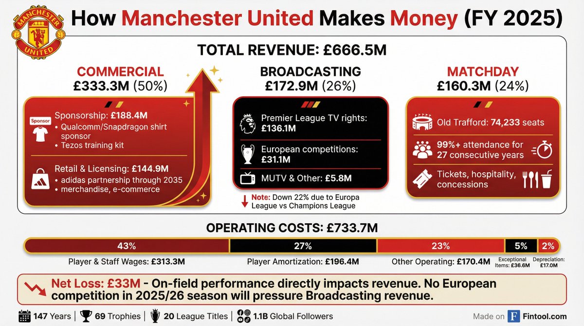 nicbstme's tweet image. How Manchester United makes money.

Commercial revenue (sponsorships, adidas deal) now drives 50% of the business at £333M.

But with £734M in costs against £667M revenue, the club posted a £33M loss. No European football next season adds pressure.