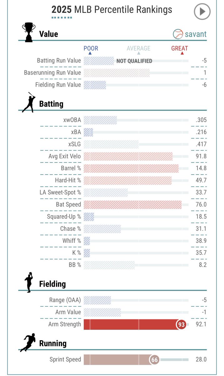 JonAndersen_5R's tweet image. Why is Christopher Morel a perfect reclamation project for the #Marlins? 

Let’s compare these two savant pages. 

On the left: Christopher Morel 2025
On the right: Kyle Stowers 2024

Both struggled with high velocity pitches and crushed off speed, too.