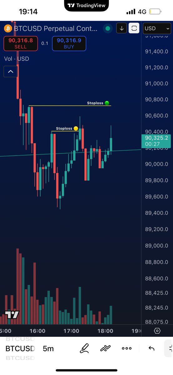 Cryptoteeee's tweet image. LIVE UPDATE 🚨

No short confirmation but no short invalidation just yet! 

#Bitcoin $BTC