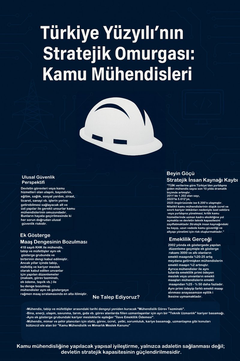Kamu mühendisleri, ülkenin yükünü taşırken yoksulluk sınırının altında eziliyor.
Emeği seçim vitrini yapıp hakkını vermemek adaletsizliğin en açık hâlidir.

Artık yeter. Kamu mühendisleri hak ettiği değeri istiyor.

#GüçlüMühendisGüçlüTürkiye
