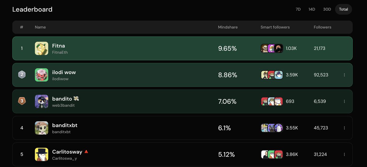 Climbed my way up to Rank 1 on the Altura Leaderboard on <a href="/cookiedotfun/">Cookie DAO 🍪</a> 🔥 

Spread the vision, spread the word!

Let’s see who’s catching up 👀