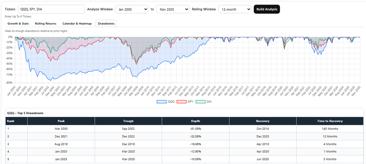 SundayInvestor's tweet photo. Hello everyone — I’m reviving this account with daily posts using the free tools I've made at https://t.co/xL2dyqTiVJ.

The Nasdaq-100 Index fell 81% from March 2000 to September 2002.

Still relevant?

https://t.co/GI75Va1j7s

#QQQ #Nasdaq #Drawdowns #RiskManagement #Investing https://t.co/udD1GFaJ9d