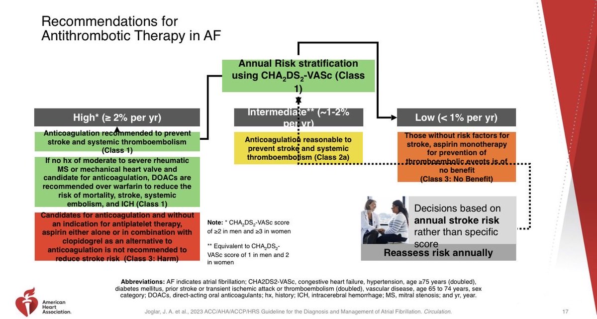 iBurhanMD's tweet photo. Recommendations for
Antithrombotic Therapy in AF.
#Cardiovascular #MedTwitter #Cardiology #CardioEd #CathLab #omi #Catholic #CardioTwitter #MedicalEmergency #MedicalStudents #MedicalEducation #EKG #ECG #Paramedics #STEMI #OMI #Cardiologist #ecgbot #ACS #ecgrhythm #PMcardio #FOMed https://t.co/V8lSZ18POD