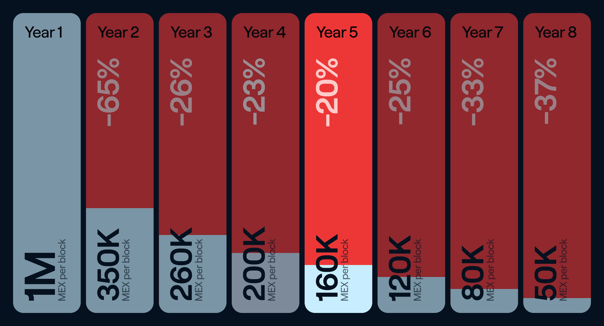 xExchangeApp's tweet photo. 2/ The emissions decrease table can be found on page 14 of the xExchange Economics 2.0 paper:

👉 https://t.co/kuAmqxk8le https://t.co/B6UtduA2nk