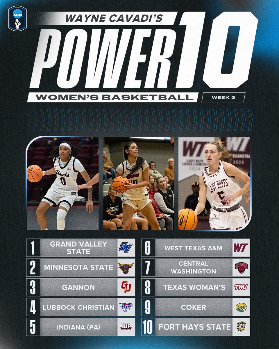 NCAADII's tweet photo. Season's Greetings 🏀‼️ 

A couple new teams enter the #D2WBB rankings this week.

#MakeItYours https://t.co/u3dqE4DieC