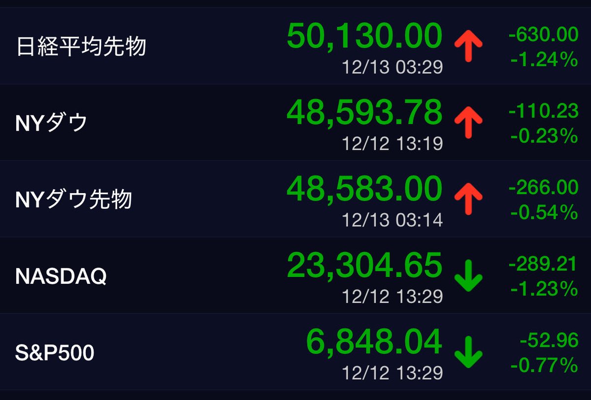 btcxpr's tweet image. ニューヨーク市場、オラクルに引き続きブロードコムも決算悪化でバブル懸念を警戒し相場全体に波及中⚠️⚠️