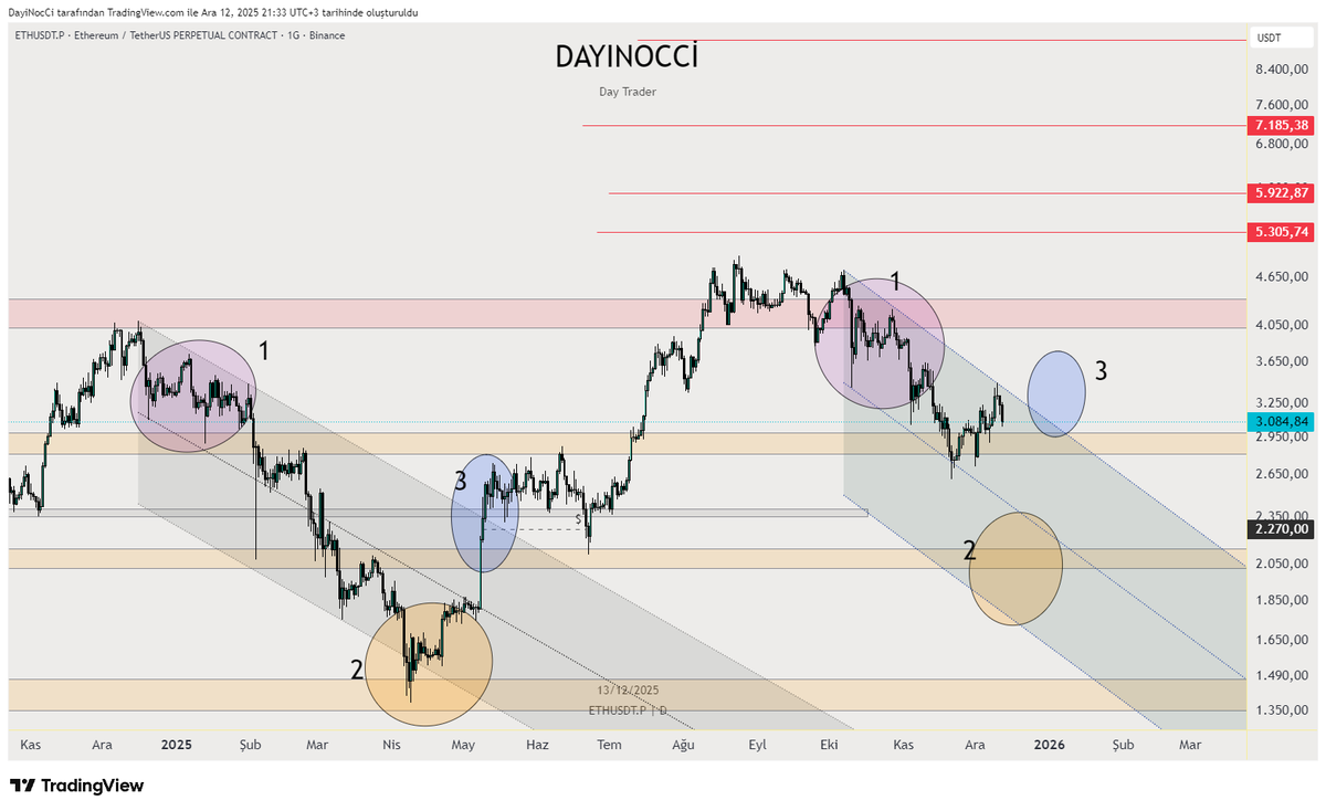 DayNocci's tweet image. #Ethereum da grafik tekrara düşer mi ?

Düşen Kanal: ETH, grafikte açıkça görülen bir düşen kanal yapısı içinde.

Tarih Tekerrür mü Edecek?: Sol taraftaki 1-2-3 numaralı hareketlerin bir benzerini şu anki yapıda da görüyoruz. Eğer bu "fraktal" çalışırsa, 3 numaralı bölge