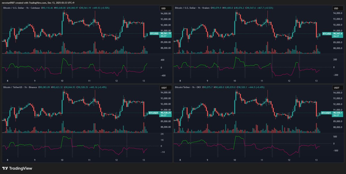Binance created the decline by net selling $BTC. They then recovered all of their balance at lower prices, buying even more.

Also, Coinbase is a very strong net buyer of $BTC.

Retail investors likely sold in fear during this short-term decline, but whales are buying heavily