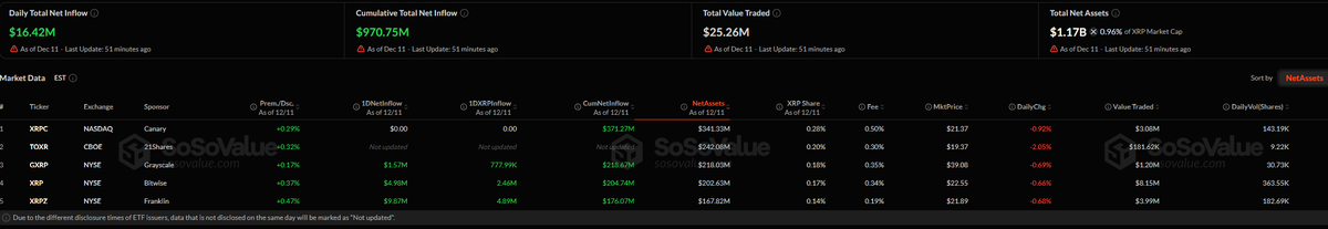 🚨 #Crypto News : Au classement des actifs gérés, l'intégration des données de 21Shares (TOXR) bouscule la hiérarchie : avec 242,08 M$, il s'empare directement de la seconde place derrière le leader Canary (341,33 M$), reléguant Grayscale (218,03 M$) et Bitwise (202,63 M$) aux