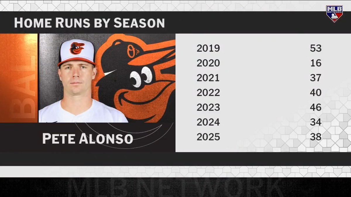 What are the chances that next season...
The Braves win the NL East?
Pete Alonso hits more than 37 HR?
#MLBNHotStove plays the percentages.
