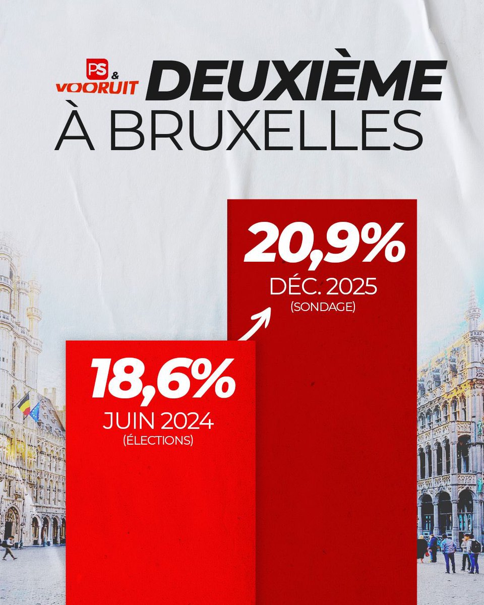 Waouw 🤩 Merci pour votre confiance !
C’est grâce à vous que nous avançons, ensemble pour une société plus juste.
Le PS est et restera le bouclier, le défenseur des travailleurs, des familles, des jeunes et des pensionnés.