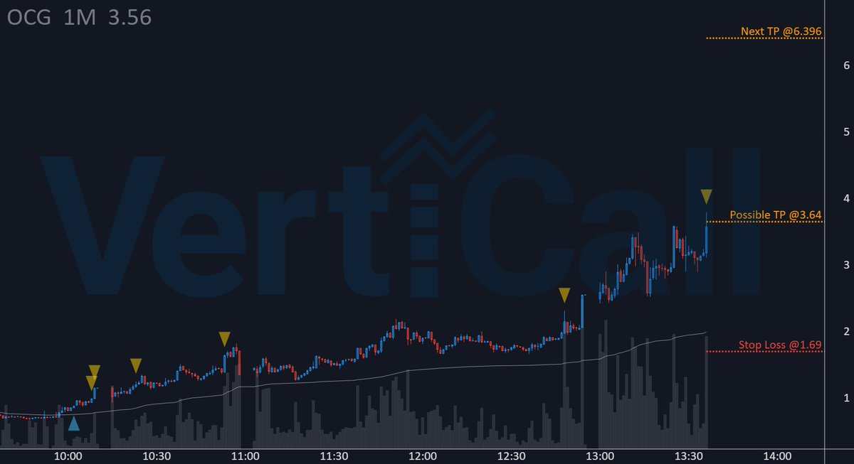 VertiCallAlgo's tweet image. Remember to take profits on your trades, i recommend partial TPs.
The 🔹algorithm🔹 does it as well on $OCG after a +321.8% gain! 🚀

🔹 Price: 3.64
🚀 Float: 2.9M
🔥 Short Float: 0.6 %
🔹 Get the fastest Momentum System: 
discord.verticalltrading.com/stocks

#lowfloat #stocktrading