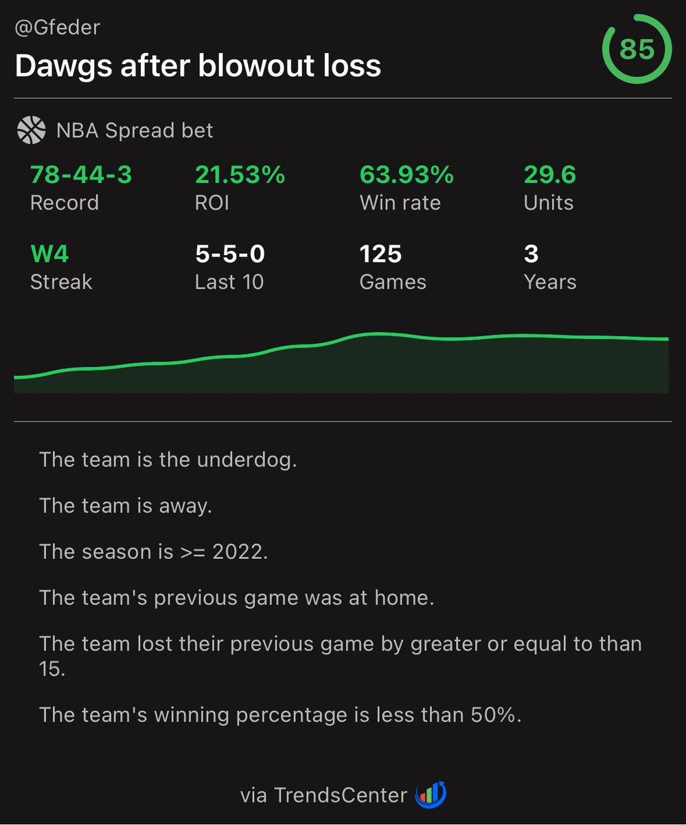 trendscenterapp's tweet image. 📊 Dogs after blowout loss

✅ 78-44-3 ATS 
📈 21.53% ROI

🚨 Active on Jazz +7.5

(via TrendsCenter)
trendscenterapp.com/trend/?trendID…