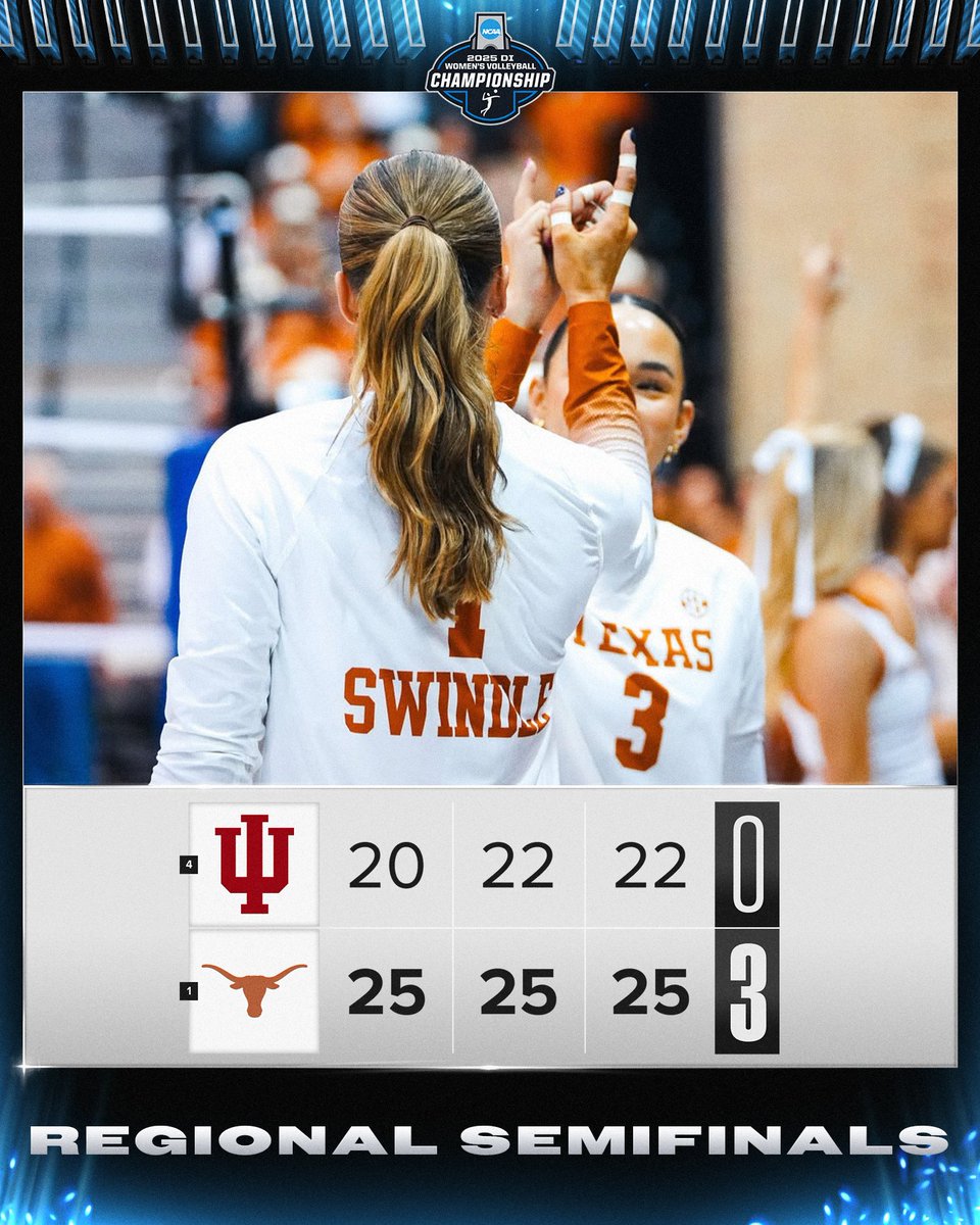 NCAAVolleyball's tweet image. THE LONGHORNS ARE PLAYING ON 🤘

(1) @TexasVolleyball sweeps (4) Indiana to advance to the Regional Final!

#NCAAWVB