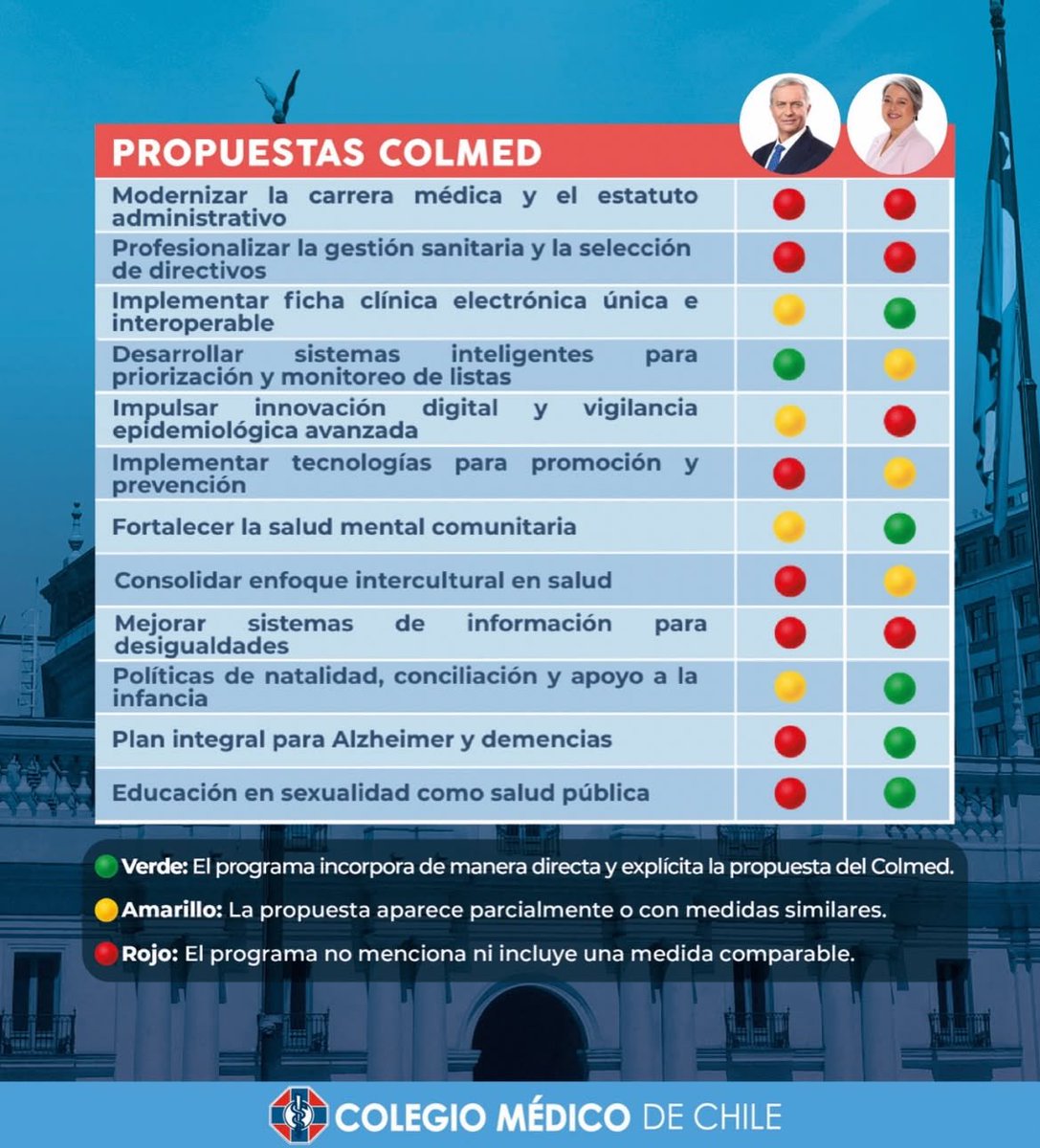 El COLMED publicó  una tabla con los diferentes ítems que coinciden con sus propuestas y las propuestas de los candidatos. 

Jara coincide en 12 propuestas  y 5 a medias. 

Kast solo con 2, dooossss po weon. 

Lo peor: hay muchos médicos defendiendo a Kast en la publicación.