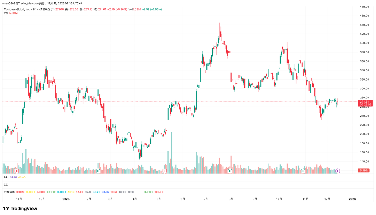 PhyrexNi's tweet photo. 其实相对 $CRCL 来说，我更看好的是 Coinbase ，并且已经切了一部分资金买 $Coin ，我看好的仍然是它在美国合规的地位，之前比较头疼的就是 Coinbase 的业绩并不是非常好，毕竟最赚钱的合约和杠杠有准入条件，但最近看到 Coinbase 和 Kalshi 合作的预测市场也要推出，我个人觉得是不错的机会了。

预测市场的话题我聊过很多次，本质就是一个交易所，而且是“博弈”性质很强的交易所，还是在美国合规的，我大体能想到，如果两者合作很有可能是更深入加密货币的“预测”方面，这就能补足一部分 Coinbase 收入的短板。

我是在 260 美元左右开始建仓的，准备下周一如果能回调的话，我就在买一些。当然，这并不是一个投资建议。

Bitget VIP，费率更低，福利更狠