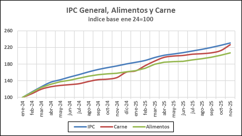 Mucho analista hablando del aumento de la carne, asado, etc. Gente, al tener oferta muy atomizada y con ciclo biologico, la carne suele aumentar estacionalmente (x lo general, a esta altura del año). En los ultimos 2 años viene apenas debajo del IPC general. O prefieren la magia?