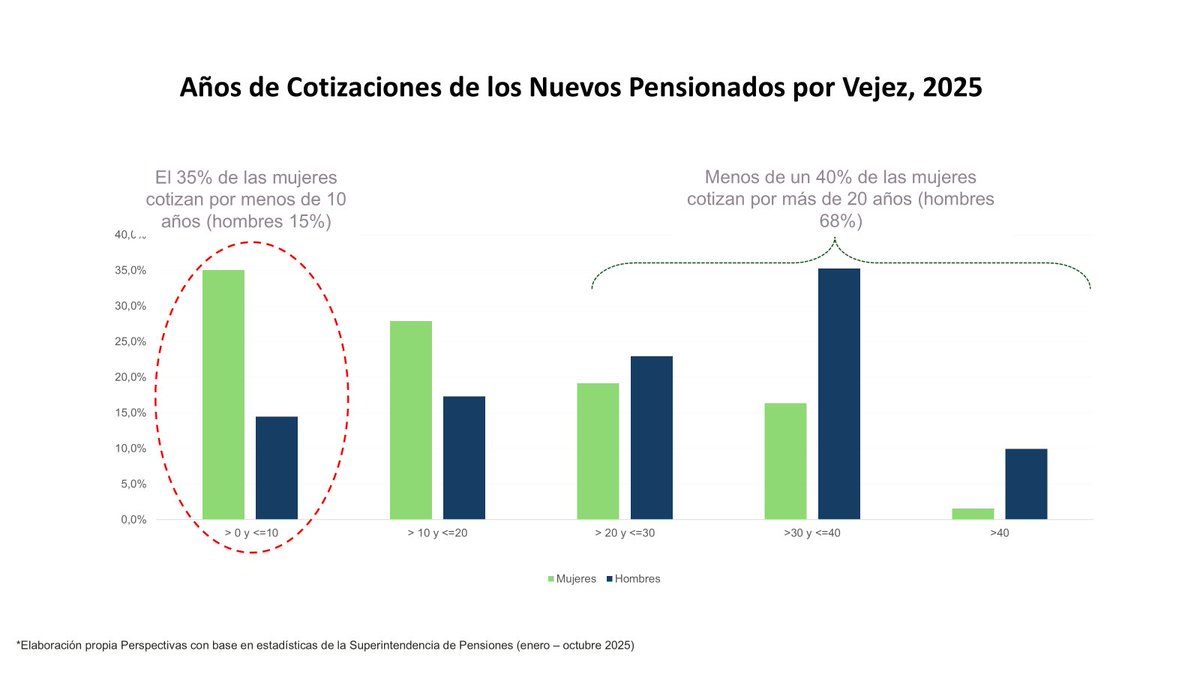 ⚠️ 35% de las nuevas pensionadas en 2025 cotizó menos de 10 años

📊 Brecha de género en cotizaciones de nuevos pensionados 2025: Las mujeres cotizan en promedio 17 años vs 26 años de los hombres - una diferencia de 9 años.

📍 Datos clave:
•Solo 40% de mujeres cotiza más de 20