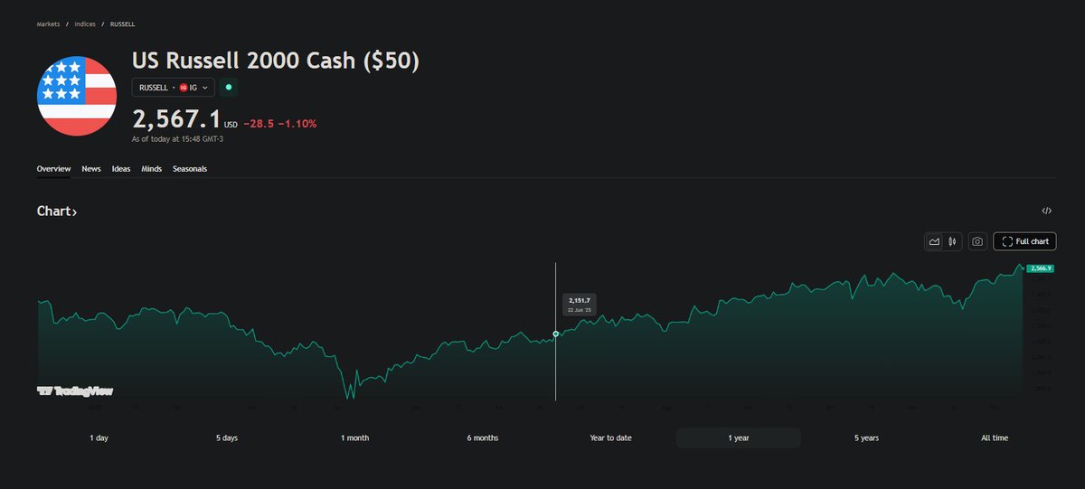 Stay_l2's tweet photo. Nova ATH no US Russell 2000… tá, mas e daí?
O que é essa tal de US Russell 2000?
São empresas small caps dos EUA, como se fossem as nossas altcoins.

O que significa ele bater uma nova ATH?
Significa que as pessoas estão mais propensas a se arriscarem e estão com mais confiança! https://t.co/qVHFBYlgdM