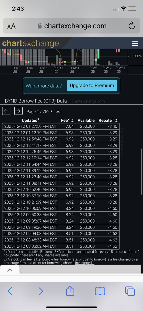 why I’m still bullish on $BYND?

first time in a while short sellers are afraid to borrow shares

normally if shares are available to short, they borrow and short 

but this is the first time we see short sellers have to think twice before short it

bullish 🚀