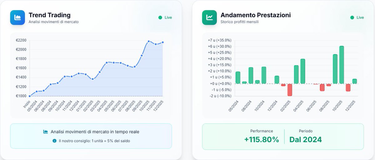 BackToLayHorse's tweet photo. 🔥 VALUE BETTING by https://t.co/0E41Kr7i9h

Strategia automatizzata che seleziona solo scommesse con valore positivo.

📈 Win rate: 65.7%
🚀 Dal 2024: +115.80%
🤖 Totalmente automatico
🎁 Prova gratuita 30 giorni
🔗 https://t.co/29yo4J3qAl
#ValueBetting #Betfair #BettingExchange https://t.co/e6m83pUllJ