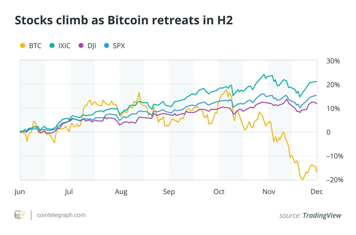 NEW: In the past six months, Bitcoin has dropped nearly 18%, while major US  stock indexes posted strong gains: Nasdaq Composite +21%, S&P 500 +14.4%,  and Dow Jones +12.1%.