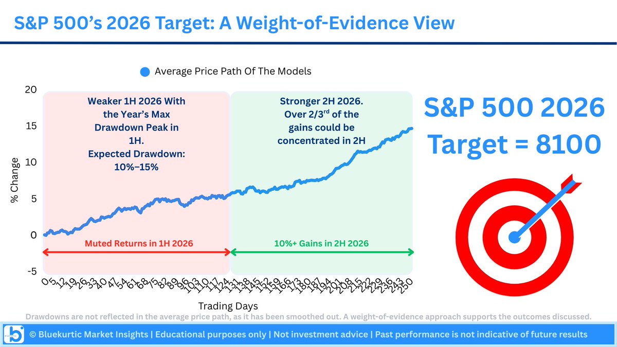 Bluekurtic's tweet image. Bluekurtic’s 2026 price target is 8100 too 🎯