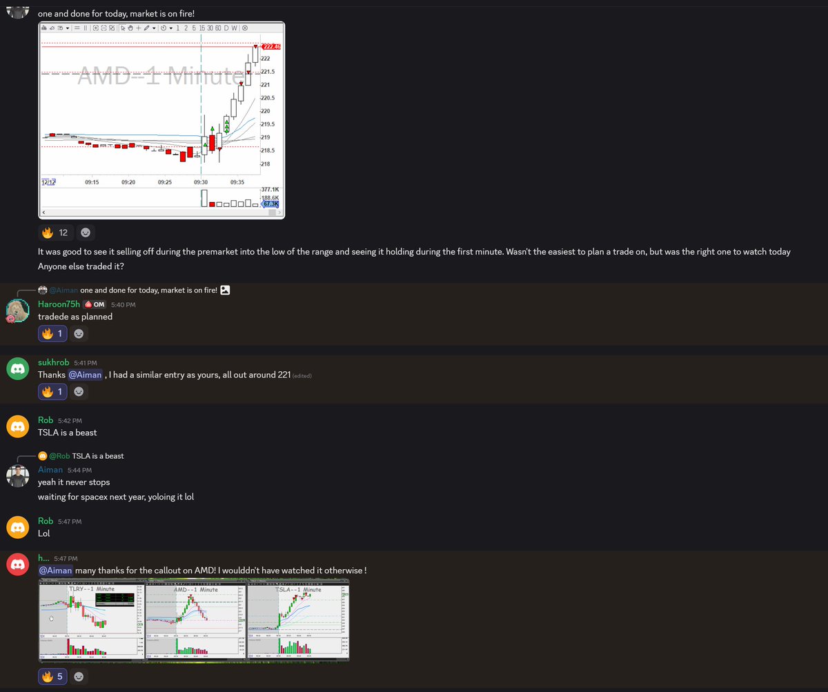 $AMD was the only stock on my watchlist today. I started the day with a -1R loss, followed by a +4.5R winner. 

Once again, the most important part of risk management is cutting losses and letting winners run.A lot of my mentees caught a very similar trade, because this trading