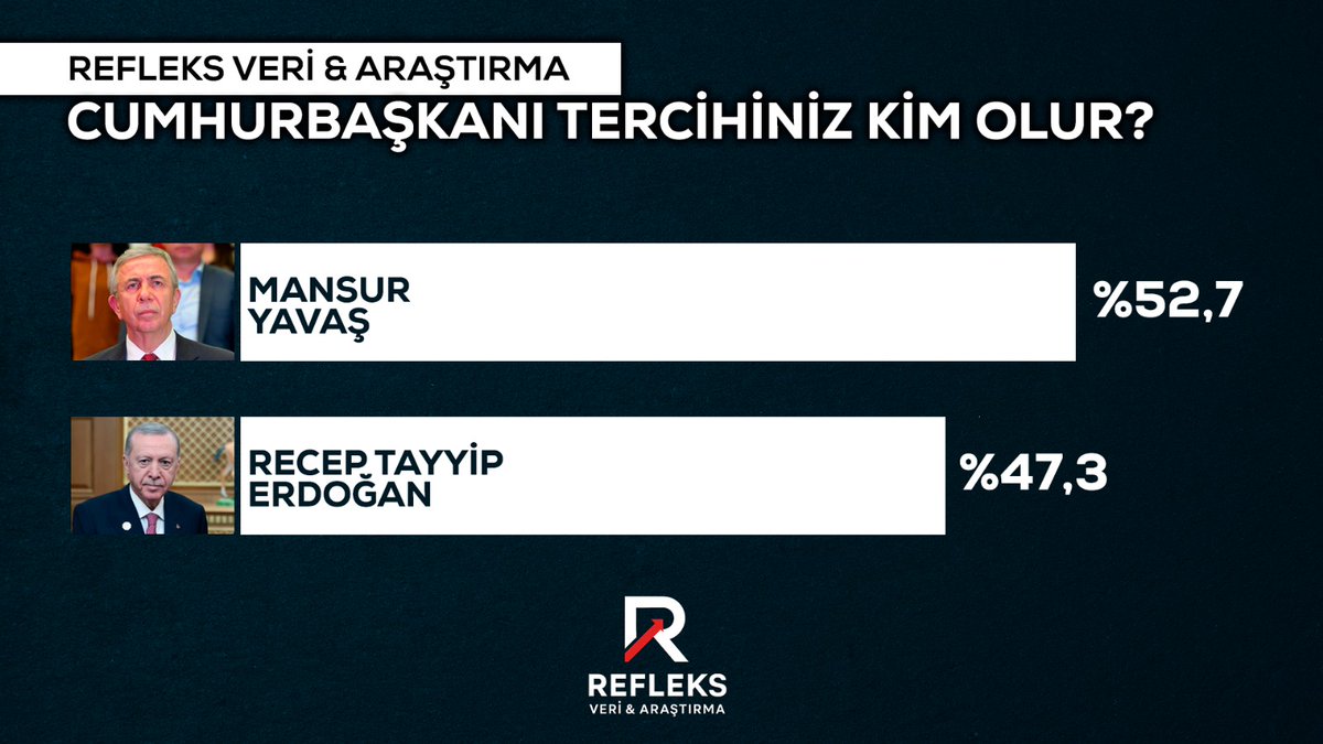 📍Cumhurbaşkanı tercihiniz kim olur?

🔸Mansur Yavaş: %52,7
🔹Recep Tayyip Erdoğan: %47,3