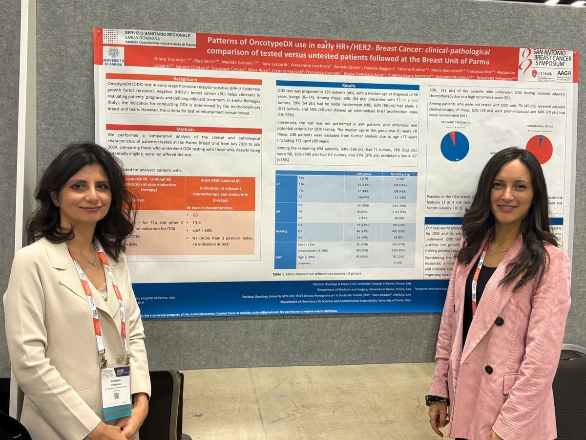 breastunitparma's tweet photo. #SABCS25: Presentiamo 2 studi su personalizzazione terapia.
1️⃣ Uso selettivo #OncotypeDX in 139/1030 casi. In chi lo fa: 30% chemio. In chi non lo fa (over75/basso grado): solo 7% chemio.
2️⃣ Se PET/RM completa post-neoadiuvante (anche senza pCR): OS 99% a 5 anni.
#BreastCancer https://t.co/ldXoY55bhN