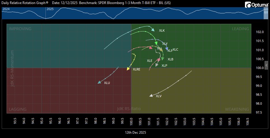 Maybe that's it for now on the $SPX rally?  Most sectors aren't heading in the right direction to suggest much of a continuation from here.  That could abruptly change as we head into the last half of December, as the month historically does well starting around the 15th.  I