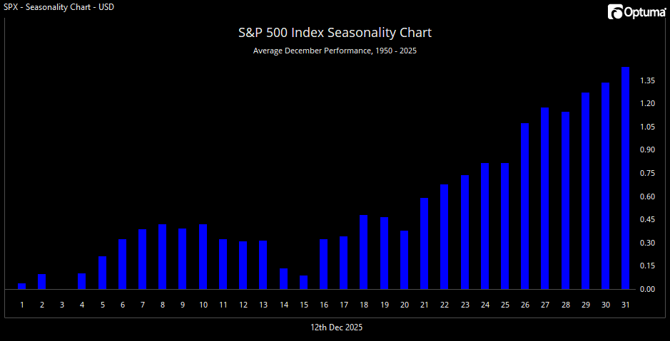 The $SPX tends to start a year-end rally around December 15th.  So perhaps today's market weakness sets us up for a rally.