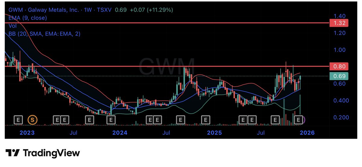cavson006's tweet photo. $GWM.V looking strong 💪 https://t.co/xhtSyLRBCQ