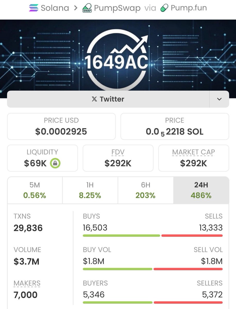 whalebullups's tweet photo. $1649AC dipped at $9.4K → Now at $292K MC and climbing 📈
Dev renounced on launch. LP locked forever.
Surgical 31x
We been stacking since single-digit wallets.
This is that quiet money.
Slide in DMs if you want the next one at $5K. 💎
#Solana #Memecoin #degenwave #Blockchain
Ca: HSierbs7XspCMK8fUgCin9p4mC1yvsLbvW4usgz3pump