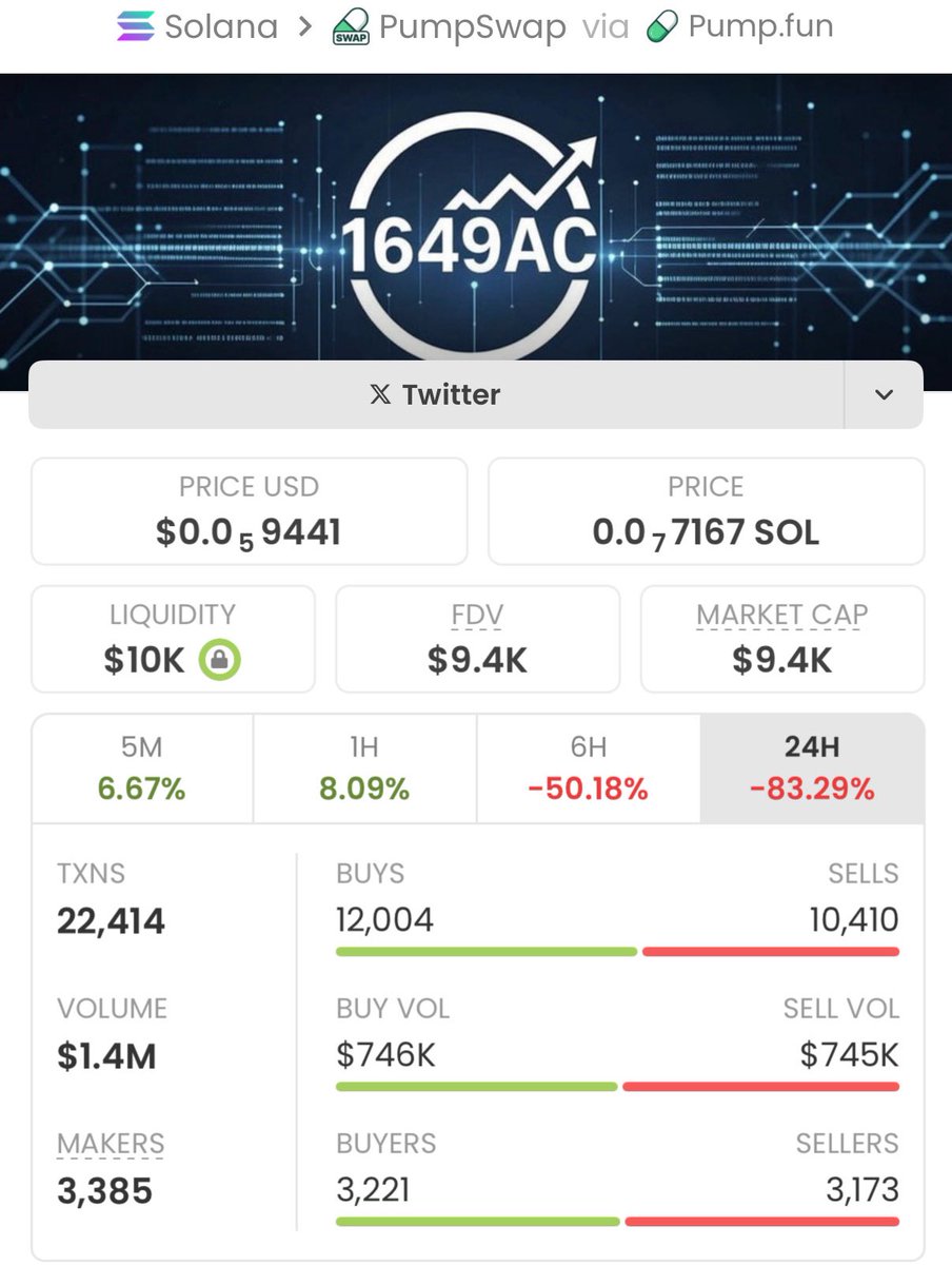 whalebullups's tweet photo. $1649AC dipped at $9.4K → Now at $292K MC and climbing 📈
Dev renounced on launch. LP locked forever.
Surgical 31x
We been stacking since single-digit wallets.
This is that quiet money.
Slide in DMs if you want the next one at $5K. 💎
#Solana #Memecoin #degenwave #Blockchain
Ca: HSierbs7XspCMK8fUgCin9p4mC1yvsLbvW4usgz3pump