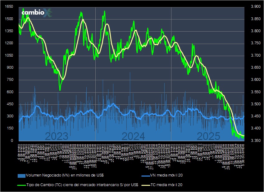 CambioXPeru's tweet image. Tipo de cambio cierra en S/ 3.370, sin variación respecto de ayer; #dólar estable mientras el Nasdaq cae y arrastra a Wall Street en medio de salida de valores tecnológicos. BCRP colocó swaps y repos por S/ 600 MM. Mercado interbancario negoció $ 222 MM.

cambiox.pe