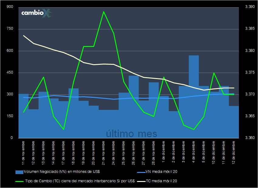 CambioXPeru's tweet image. Tipo de cambio cierra en S/ 3.370, sin variación respecto de ayer; #dólar estable mientras el Nasdaq cae y arrastra a Wall Street en medio de salida de valores tecnológicos. BCRP colocó swaps y repos por S/ 600 MM. Mercado interbancario negoció $ 222 MM.

cambiox.pe