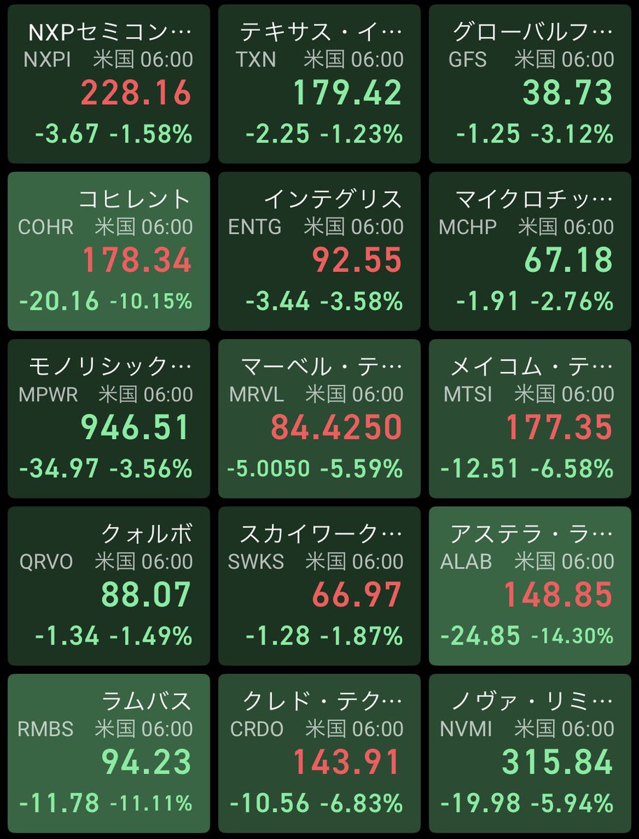SOX指数 -5.1%と大きい下げ 指数構成銘柄は全てマイナス 決算後のブロードコムは-11.42%